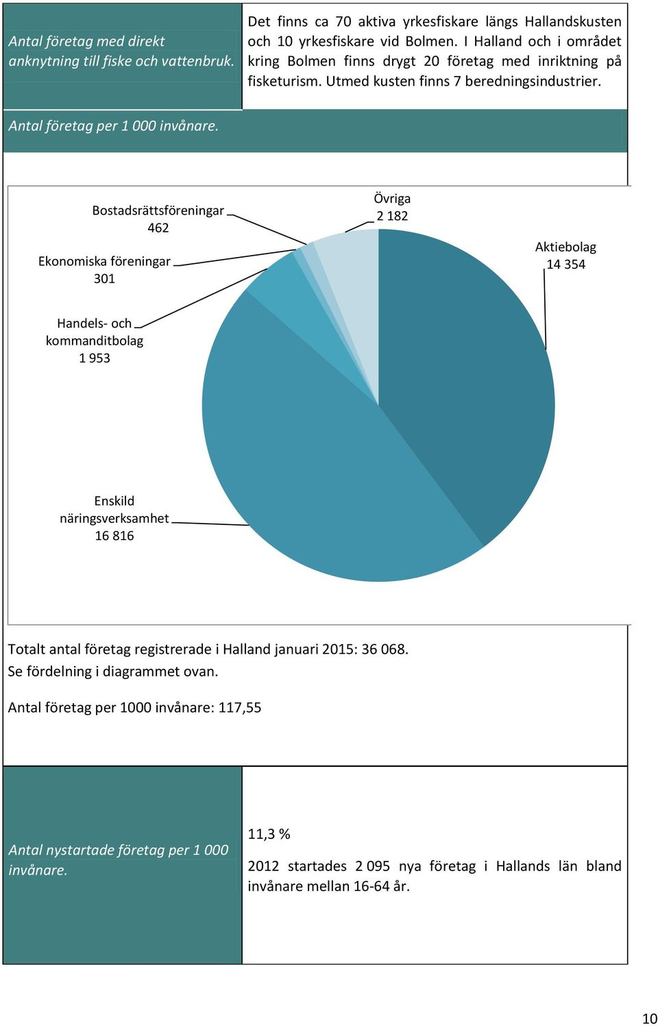 Bostadsrättsföreningar 462 Ekonomiska föreningar 301 Övriga 2 182 Aktiebolag 14 354 Handels- och kommanditbolag 1 953 Enskild näringsverksamhet 16 816 Totalt antal företag registrerade