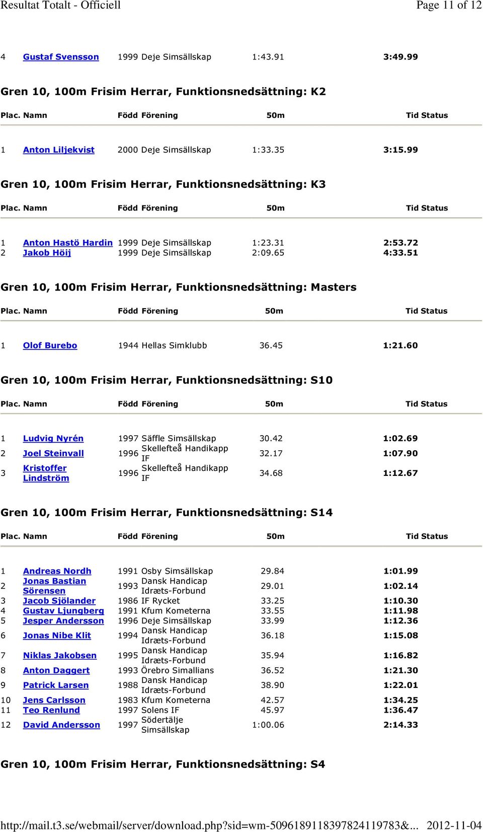 51 Gren 10, 100m Frisim Herrar, Funktionsnedsättning: Masters 1 Olof Burebo 1944 Hellas Simklubb 36.45 1:21.60 Gren 10, 100m Frisim Herrar, Funktionsnedsättning: S10 1 Ludvig Nyrén 1997 Säffle 30.