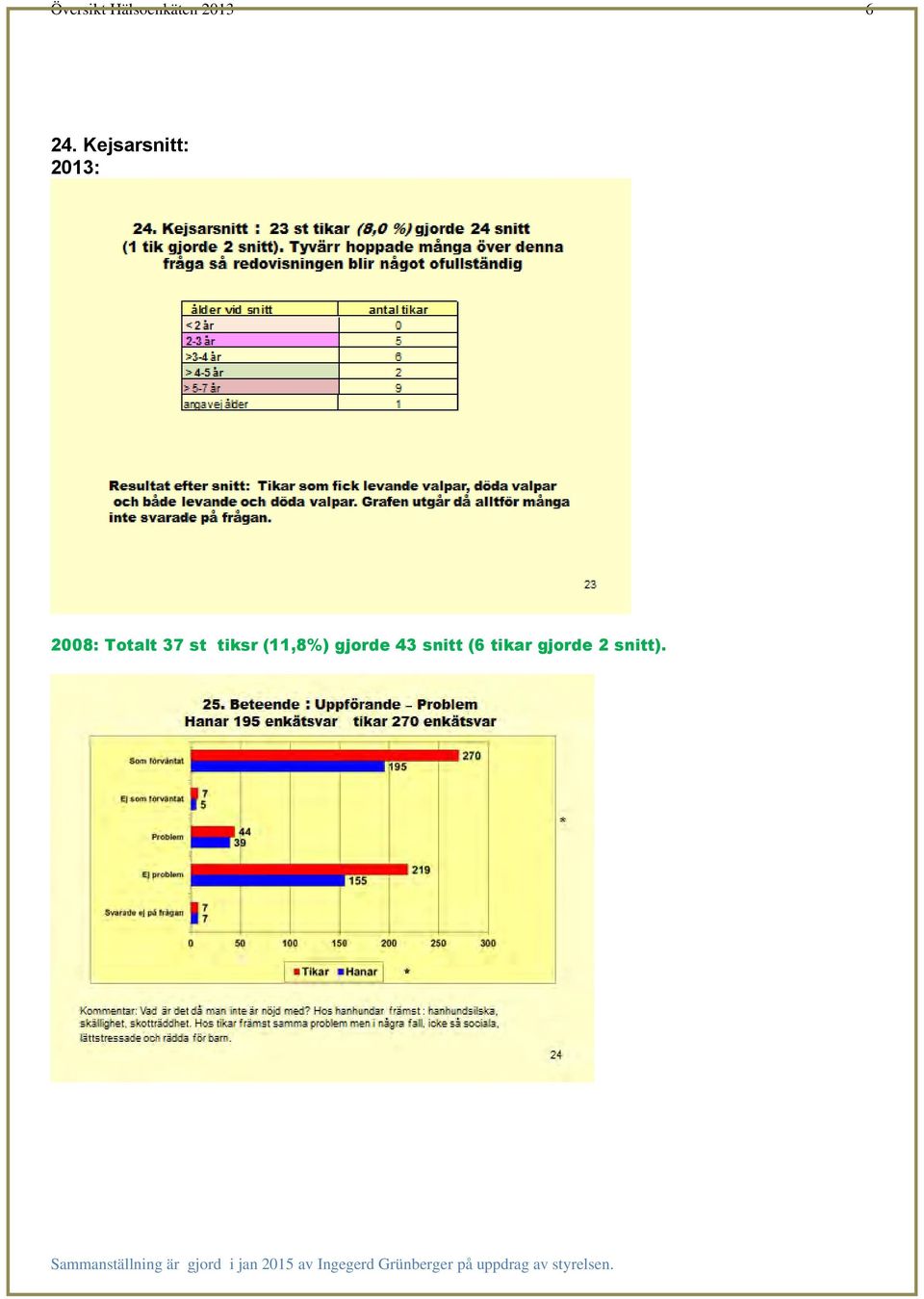 (11,8%) gjorde 43 snitt