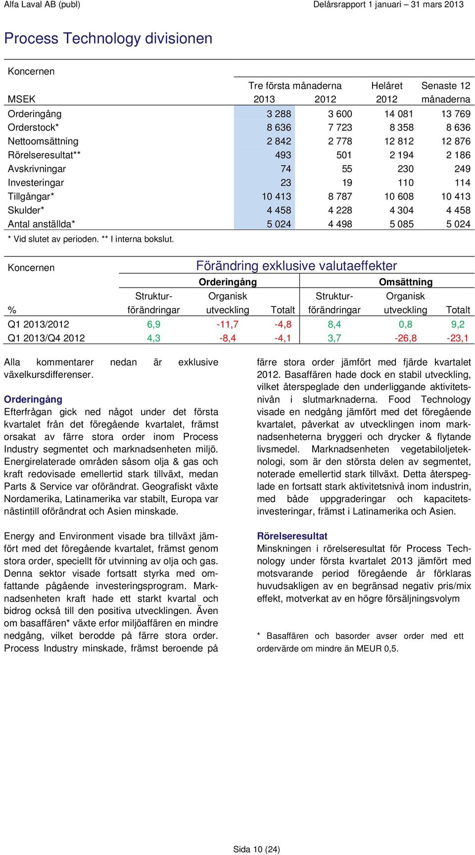 anställda* 5 024 4 498 5 085 5 024 * Vid slutet av perioden. ** I interna bokslut.