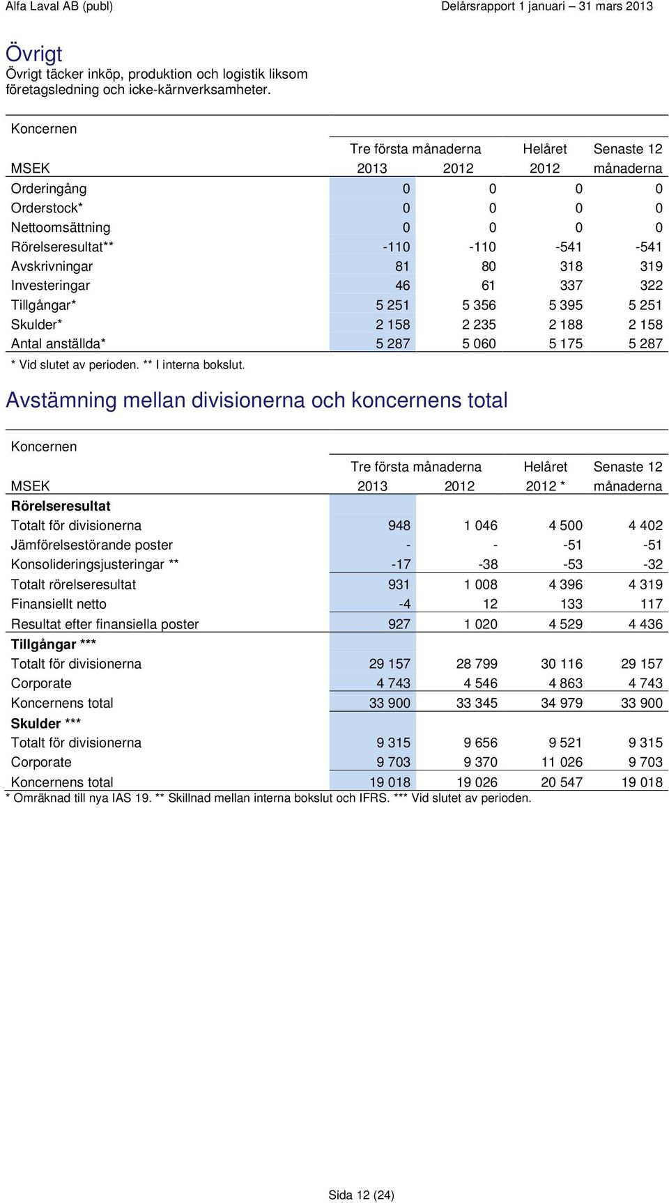Investeringar 46 61 337 322 Tillgångar* 5 251 5 356 5 395 5 251 Skulder* 2 158 2 235 2 188 2 158 Antal anställda* 5 287 5 060 5 175 5 287 * Vid slutet av perioden. ** I interna bokslut.