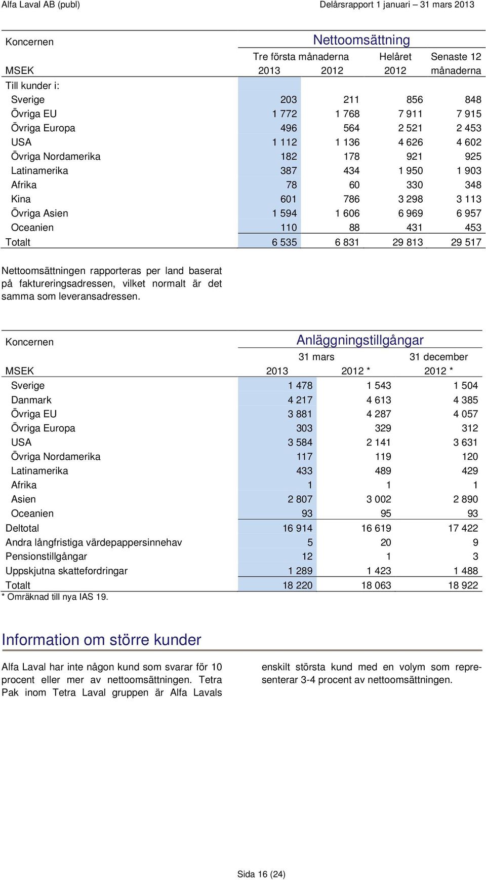 Totalt 6 535 6 831 29 813 29 517 Nettoomsättningen rapporteras per land baserat på faktureringsadressen, vilket normalt är det samma som leveransadressen.