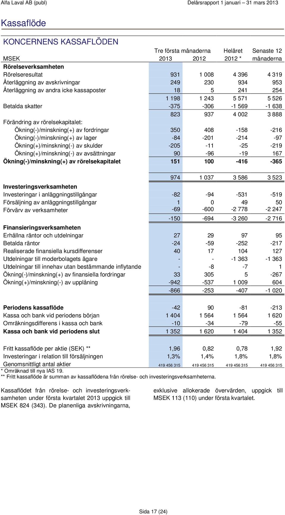 Ökning(-)/minskning(+) av fordringar 350 408-158 -216 Ökning(-)/minskning(+) av lager -84-201 -214-97 Ökning(+)/minskning(-) av skulder -205-11 -25-219 Ökning(+)/minskning(-) av avsättningar 90-96