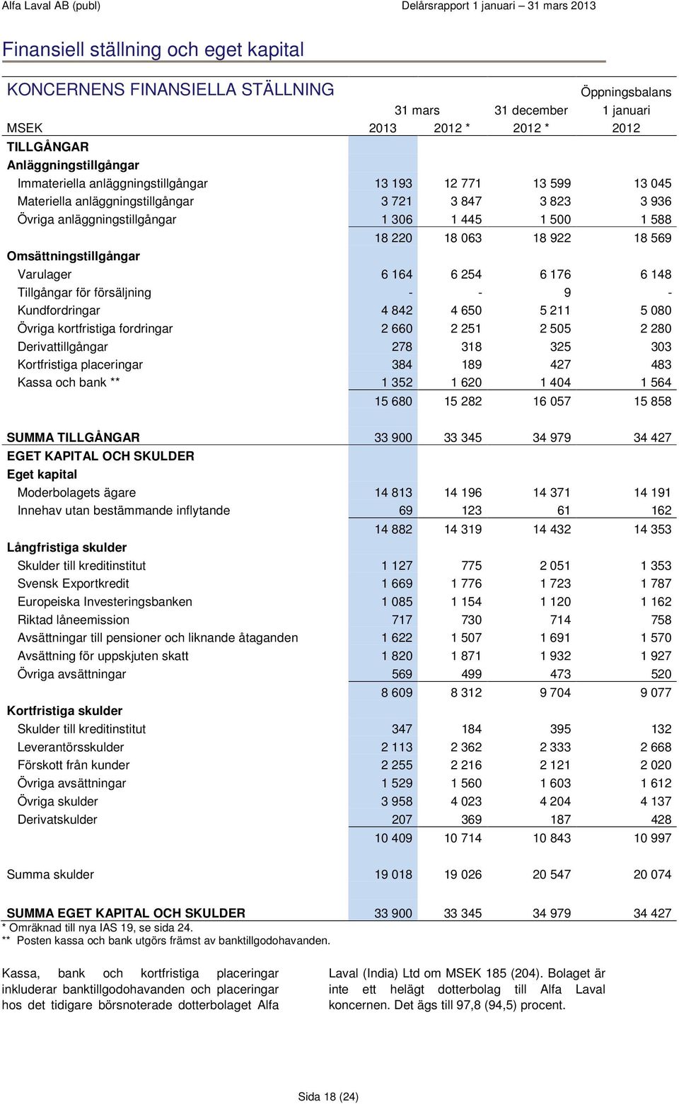 Omsättningstillgångar Varulager 6 164 6 254 6 176 6 148 Tillgångar för försäljning - - 9 - Kundfordringar 4 842 4 650 5 211 5 080 Övriga kortfristiga fordringar 2 660 2 251 2 505 2 280