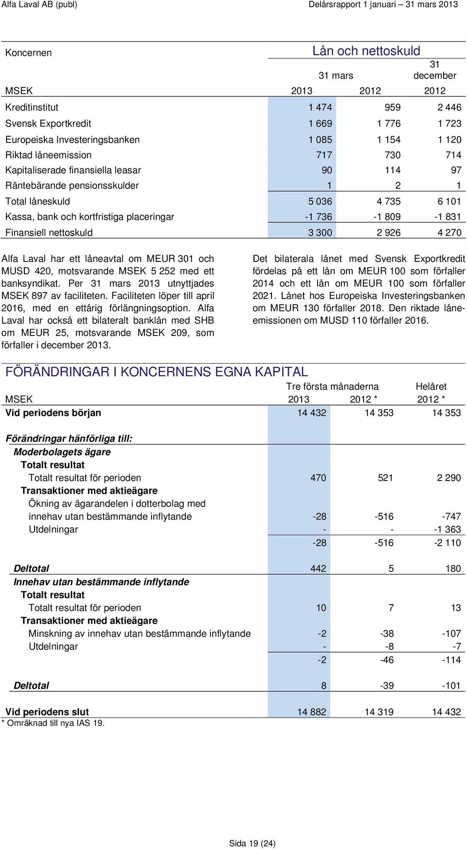 nettoskuld 3 300 2 926 4 270 Alfa Laval har ett låneavtal om MEUR 301 och MUSD 420, motsvarande MSEK 5 252 med ett banksyndikat. Per 31 mars 2013 utnyttjades MSEK 897 av faciliteten.