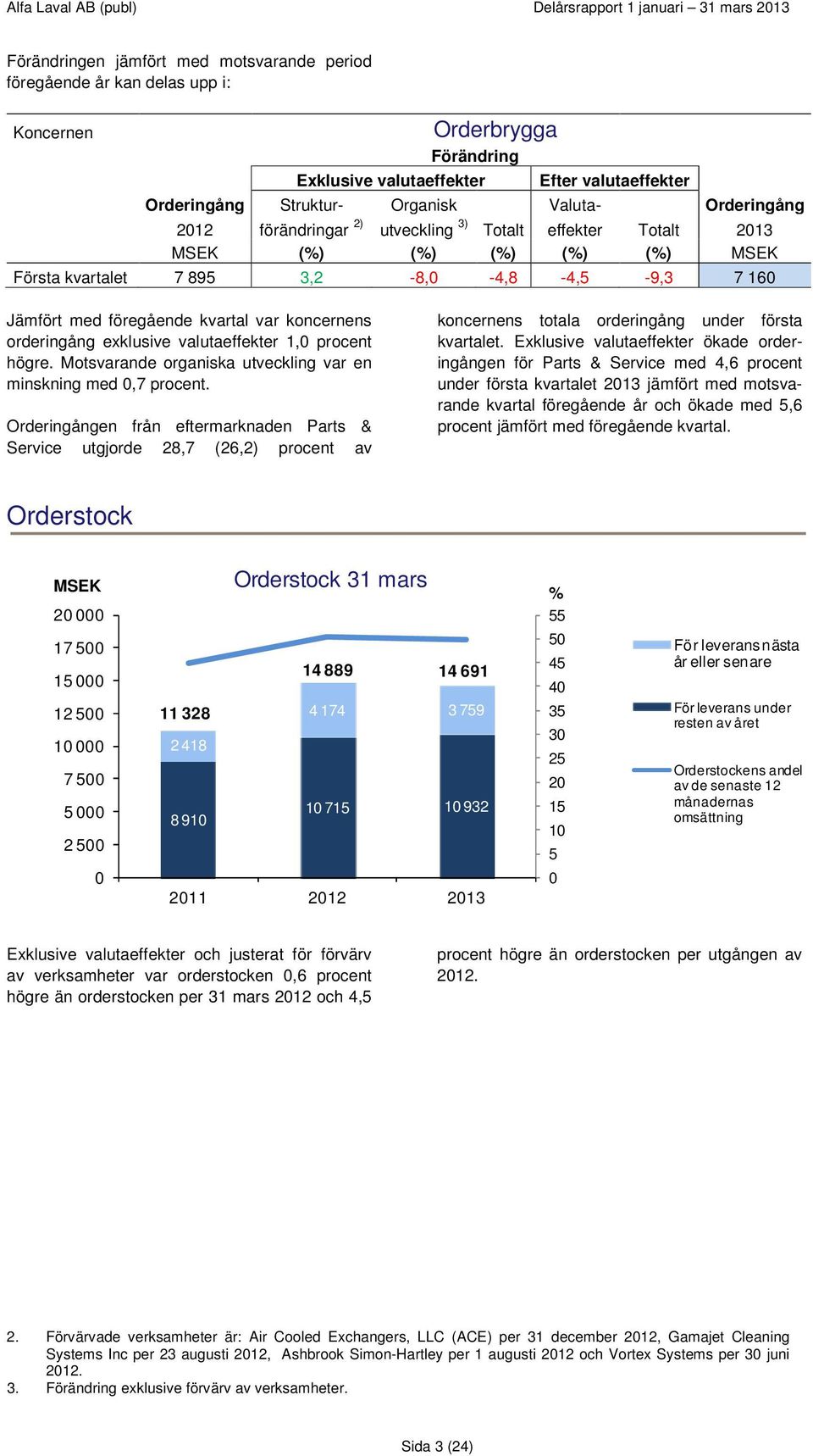 exklusive valutaeffekter 1,0 procent högre. Motsvarande organiska utveckling var en minskning med 0,7 procent.