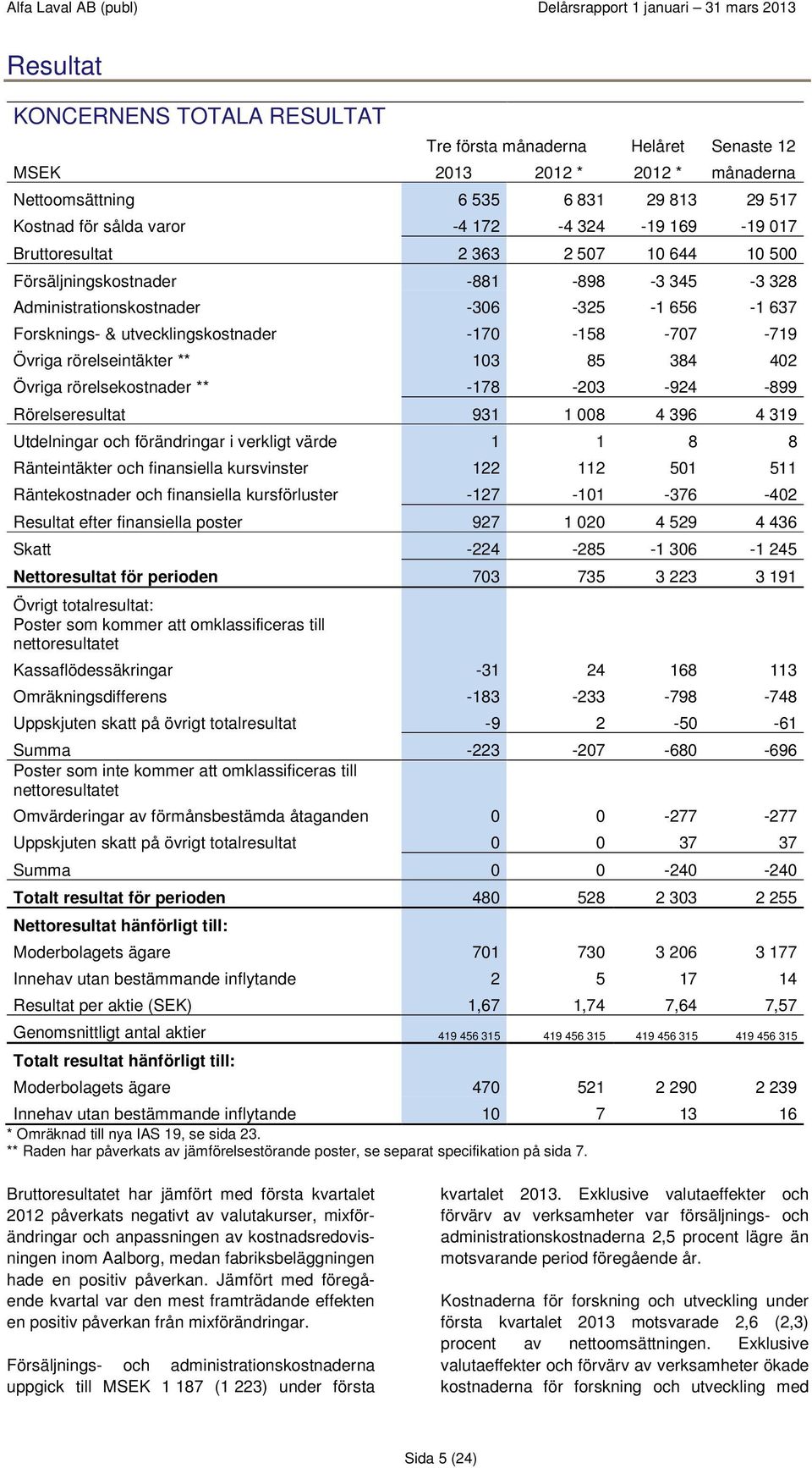 rörelseintäkter ** 103 85 384 402 Övriga rörelsekostnader ** -178-203 -924-899 Rörelseresultat 931 1 008 4 396 4 319 Utdelningar och förändringar i verkligt värde 1 1 8 8 Ränteintäkter och