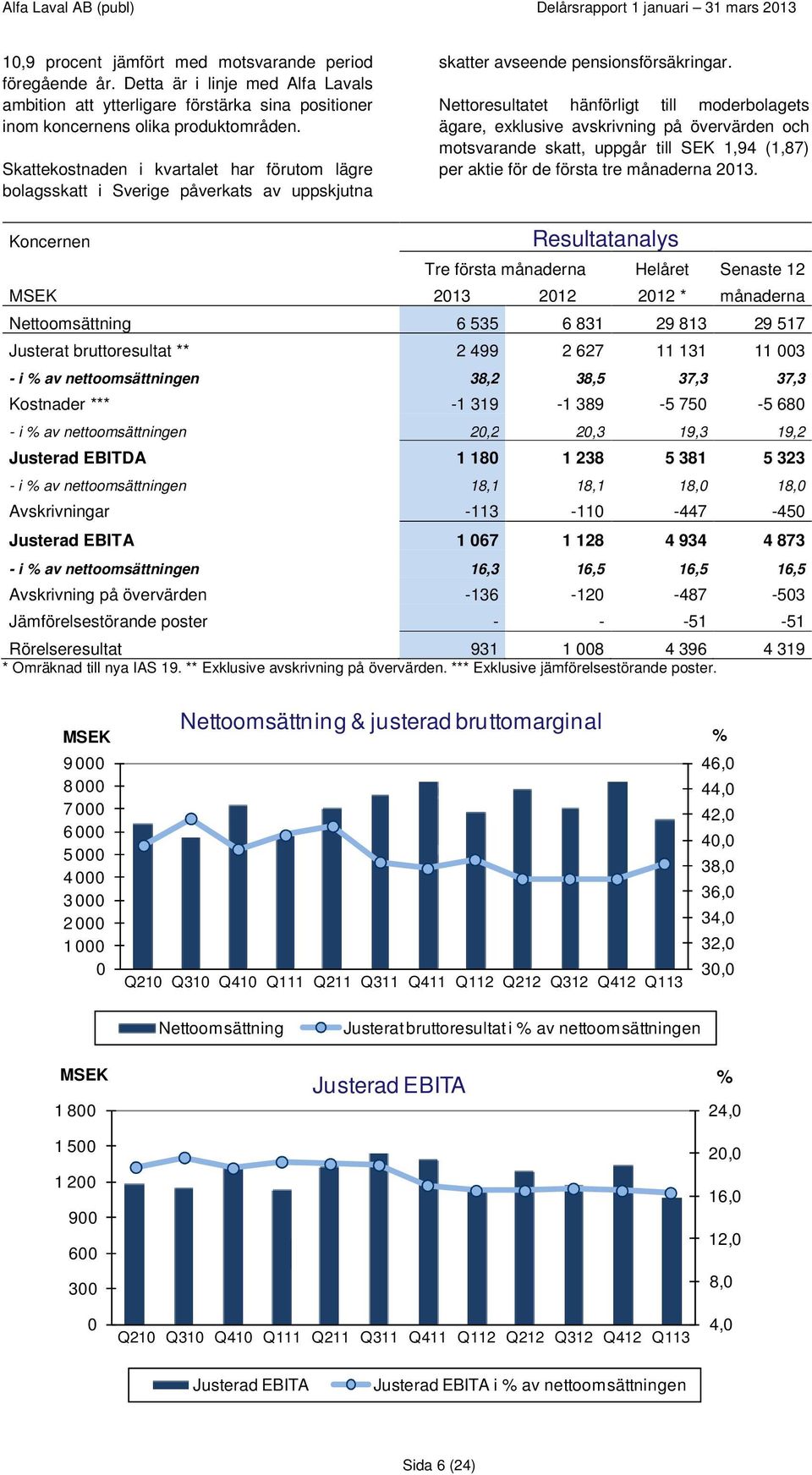 Nettoresultatet hänförligt till moderbolagets ägare, exklusive avskrivning på övervärden och motsvarande skatt, uppgår till SEK 1,94 (1,87) per aktie för de första tre månaderna 2013.