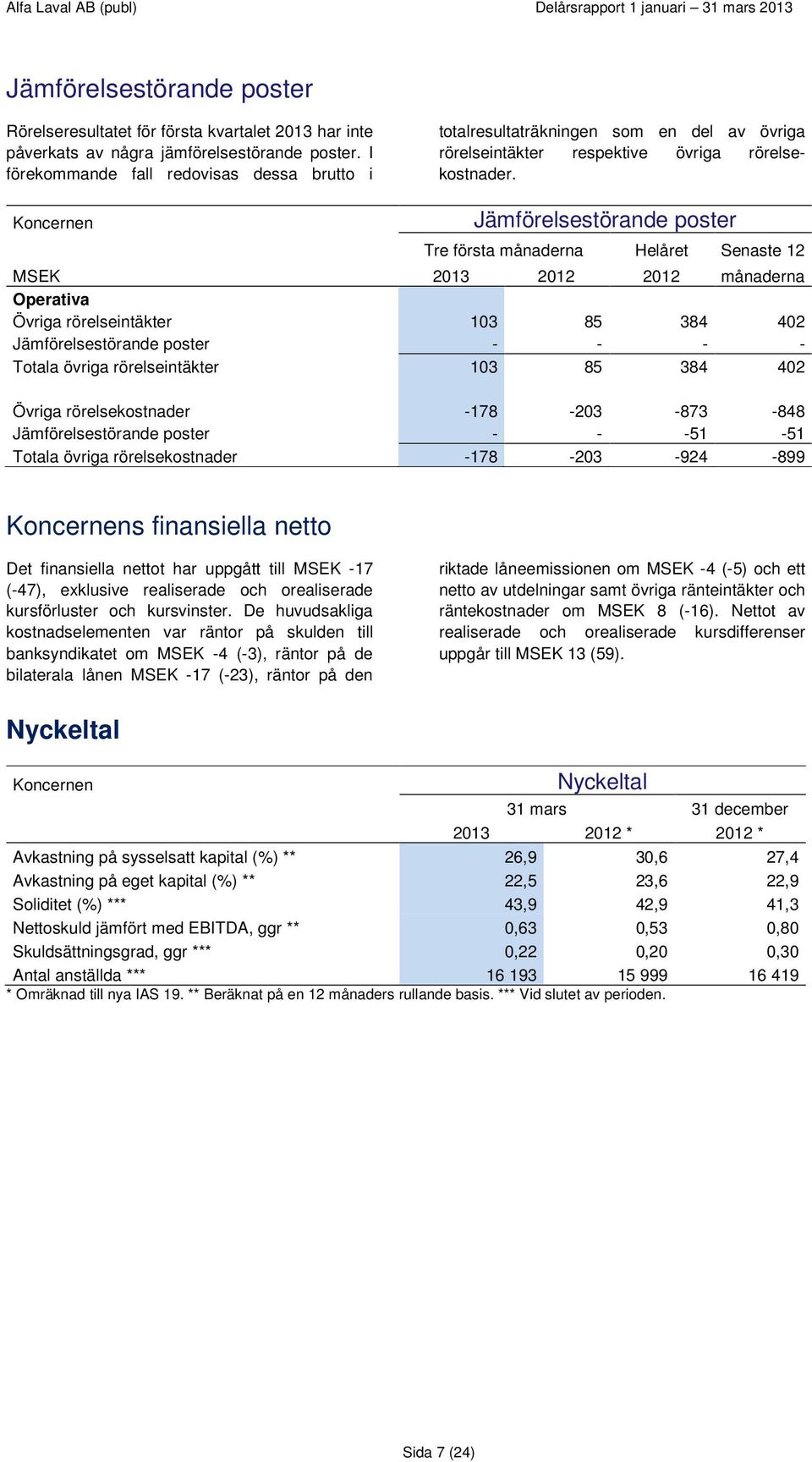 Jämförelsestörande poster Tre första månaderna Helåret Senaste 12 MSEK 2013 2012 2012 månaderna Operativa Övriga rörelseintäkter 103 85 384 402 Jämförelsestörande poster - - - - Totala övriga