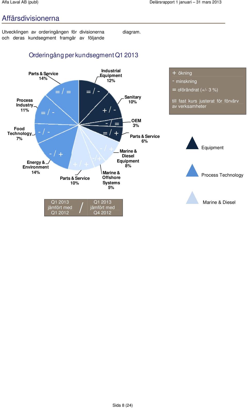& Service 10% Industrial Equipment 12% + / - - / = = / + - / + -/+ Marine & Offshore Systems 5% Q1 2013 jämfört med Q1 2012 / Q1 2013 jämfört med Q4 2012 Sanitary