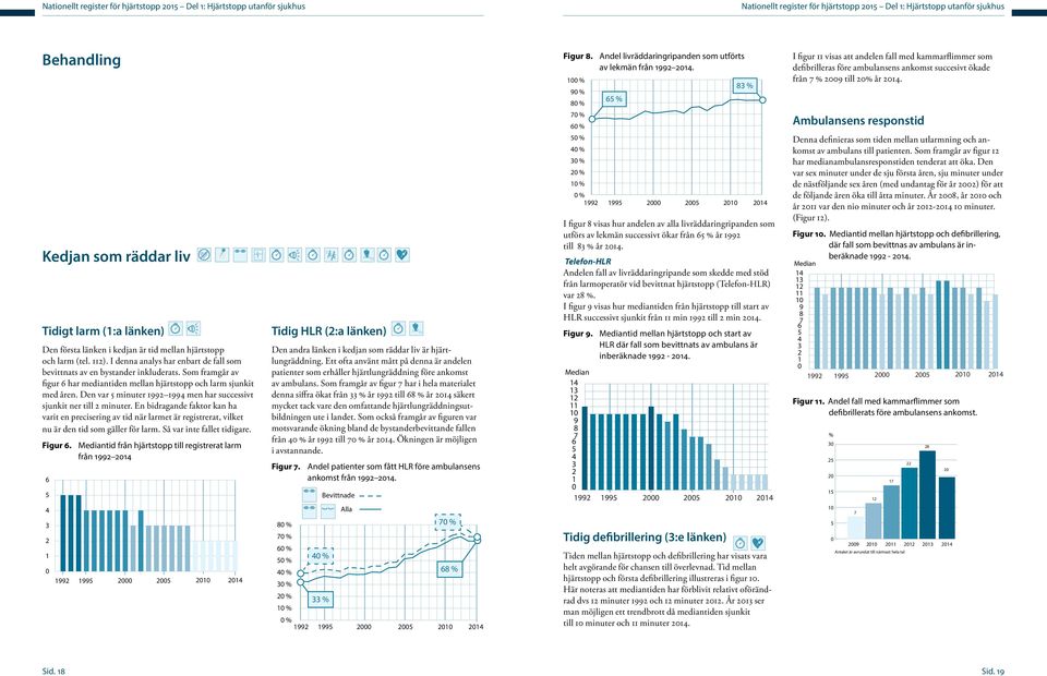 10 9 8 65 % 83 % I figur 11 visas att andelen fall med kammarflimmer som defibrilleras före ambulansens ankomst succesivt ökade från 7 % 2009 till 20% år.