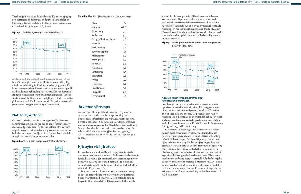 Andelen hjärtstopp med kardiell orsak. 10 9 73 % 8 63 % 7 6 5 4 3 1992 1995 2000 2005 2010 Andelen med andra specificerade diagnoser är låg, «olycksfall» 2 % och «självmord» 1 %.