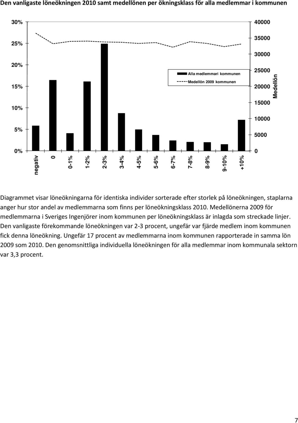 staplarna anger hur stor andel av medlemmarna som finns per löneökningsklass 2010.