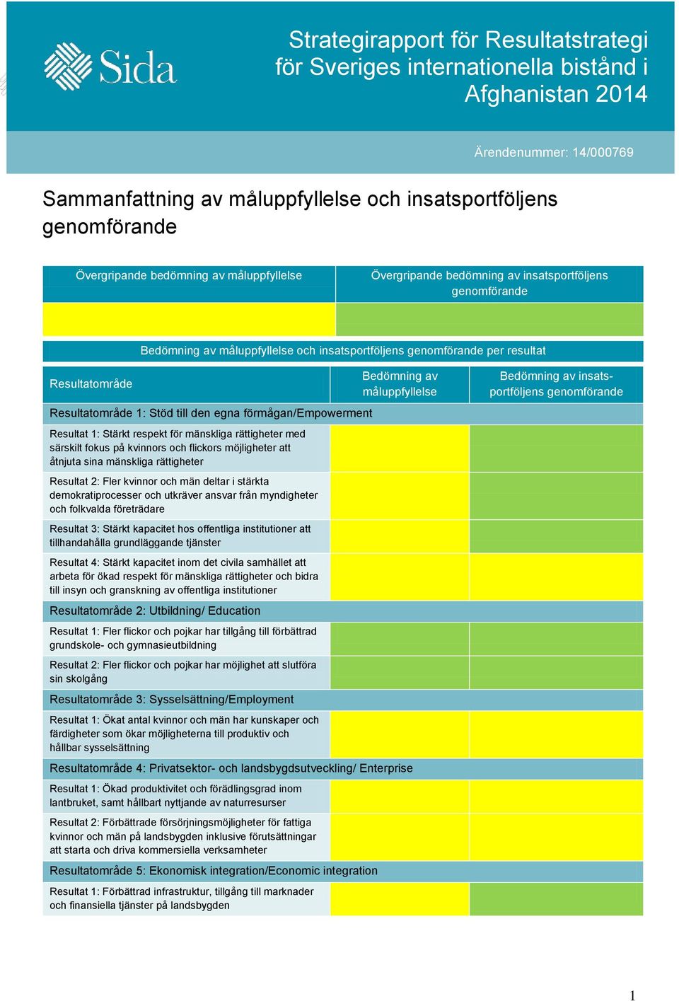 förmågan/empowerment Resultat 1: Stärkt respekt för mänskliga rättigheter med särskilt fokus på kvinnors och flickors möjligheter att åtnjuta sina mänskliga rättigheter Resultat 2: Fler kvinnor och