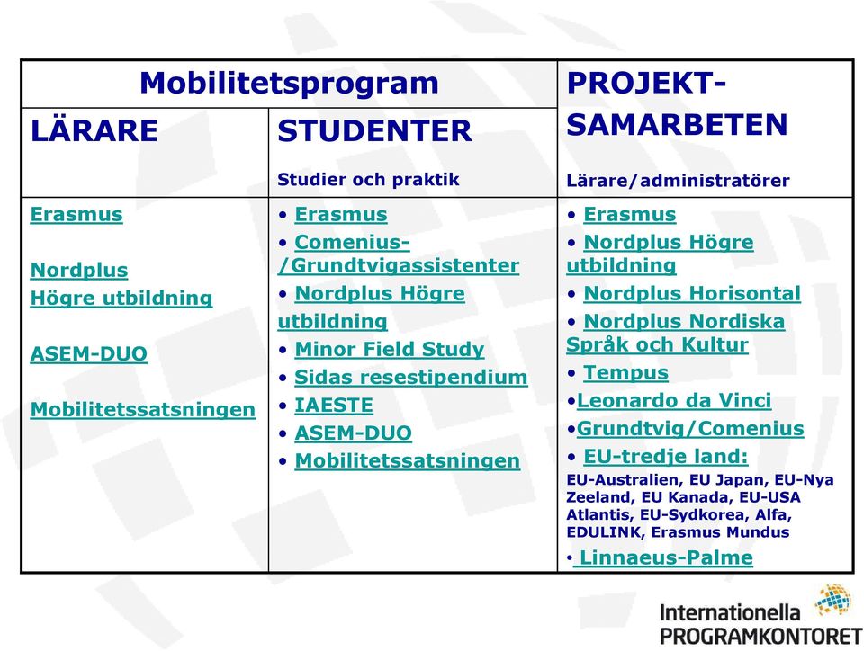 Lärare/administratörer Erasmus Nordplus Högre utbildning Nordplus Horisontal Nordplus Nordiska Språk och Kultur Tempus Leonardo da Vinci