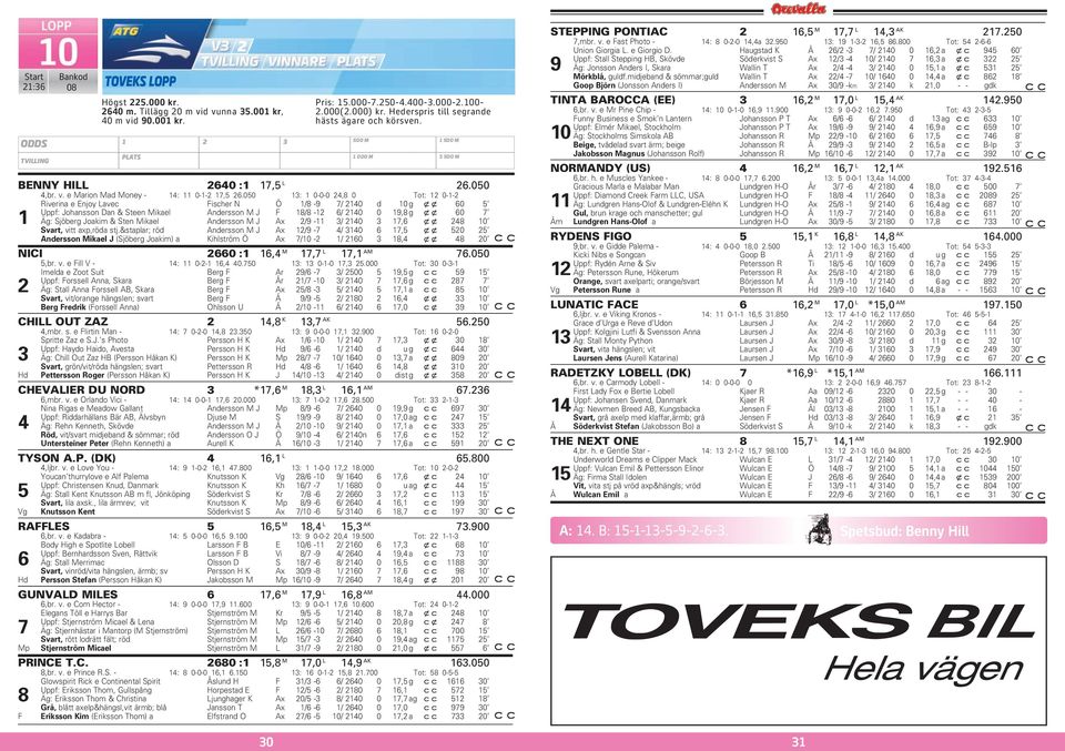 050 13: 1 0-0-0 24,8 0 Tot: 12 0-1-2 Riverina e Enjoy Lavec Fischer N Ö 1/8-9 7/ 2140 d 10 g xx 60 5 Uppf: Johansson Dan & Steen Mikael Andersson M J F 18/8-12 6/ 2140 0 19,8 g xx 60 7 1 Äg: Sjöberg