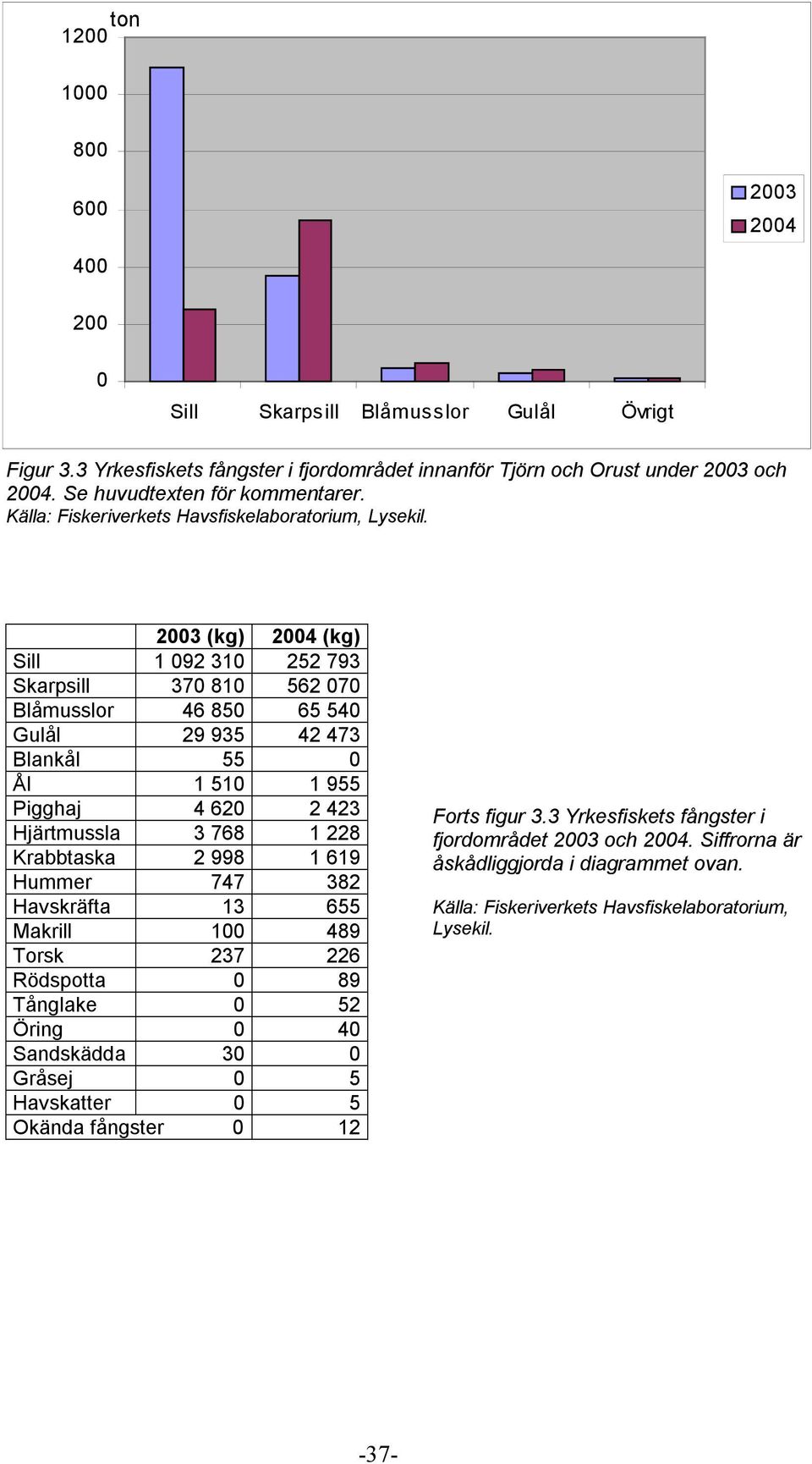 2003 (kg) 2004 (kg) Sill 1 092 310 252 793 Skarpsill 370 810 562 070 Blåmusslor 46 850 65 540 Gulål 29 935 42 473 Blankål 55 0 Ål 1 510 1 955 Pigghaj 4 620 2 423 Hjärtmussla 3 768 1 228 Krabbtaska 2