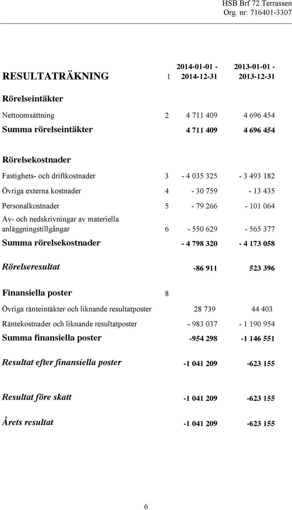Summa rörelsekostnader - 4 798 320-4 73 058 a a Rörelseresultat -86 9 523 396 Finansiella poster 8 Övriga ränteintäkter och liknande resultatposter 28 739 44 403 Räntekostnader och