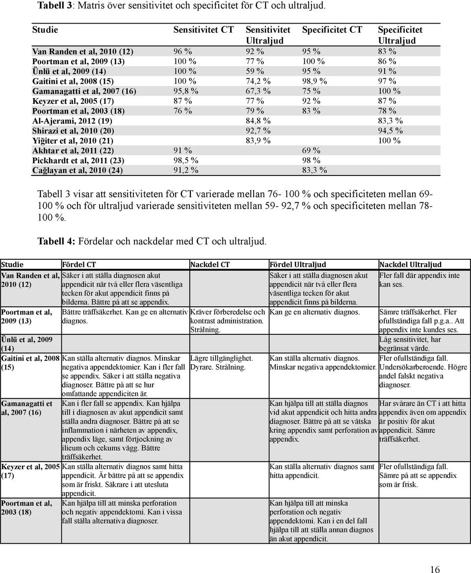 (14) 100 % 59 % 95 % 91 % Gaitini et al, 2008 (15) 100 % 74,2 % 98,9 % 97 % Gamanagatti et al, 2007 (16) 95,8 % 67,3 % 75 % 100 % Keyzer et al, 2005 (17) 87 % 77 % 92 % 87 % Poortman et al, 2003 (18)