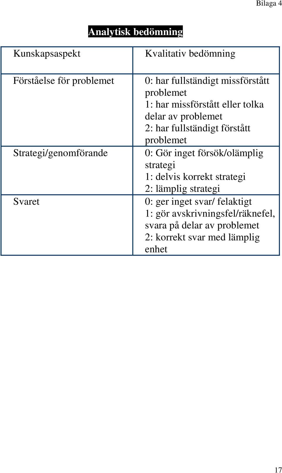 fullständigt förstått problemet 0: Gör inget försök/olämplig strategi 1: delvis korrekt strategi 2: lämplig
