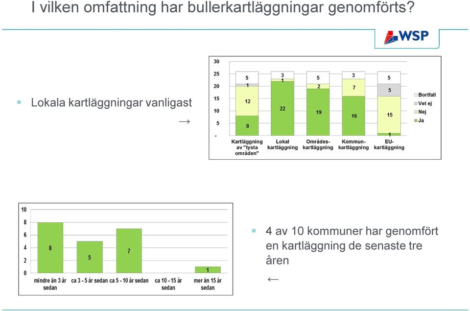 Lokala kartläggningar vanligast 4 av