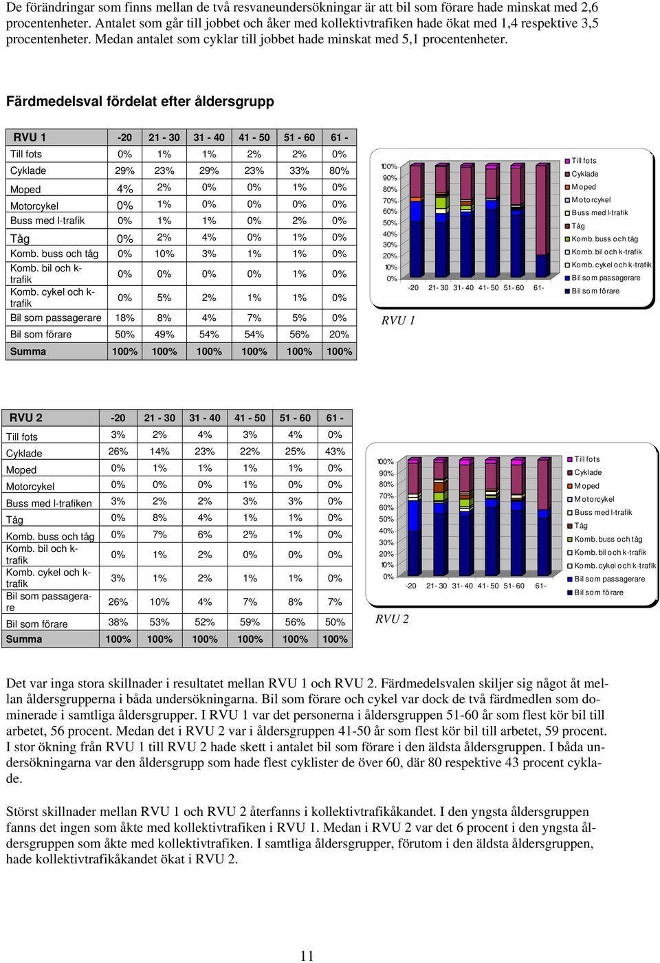 Färdmedelsval fördelat efter åldersgrupp RVU 1-20 21-30 31-40 41-50 51-60 61 - Till fots 0% 1% 1% 2% 2% 0% Cyklade 29% 23% 29% 23% 33% 80% Moped 4% 2% 0% 0% 1% 0% Motorcykel 0% 1% 0% 0% 0% 0% Buss