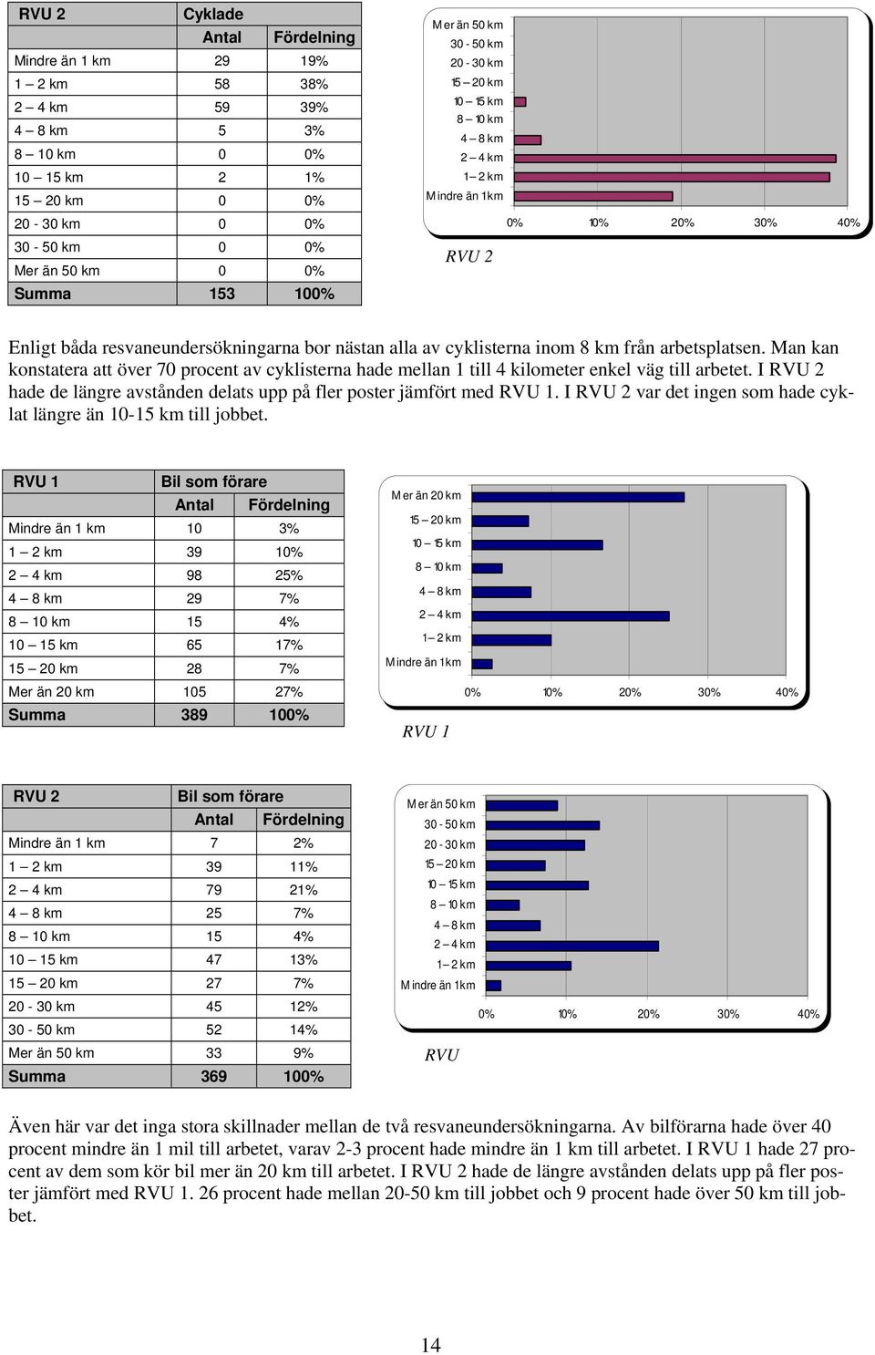 Man kan konstatera att över 70 procent av cyklisterna hade mellan 1 till 4 kilometer enkel väg till arbetet. I RVU 2 hade de längre avstånden delats upp på fler poster jämfört med RVU 1.