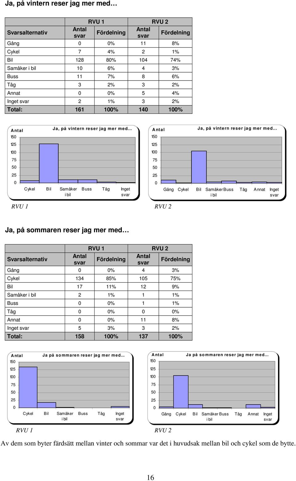 .. Gång Cykel Bil SamåkerBuss Tåg Annat Inget i bil RVU 1 RVU 2 Ja, på sommaren reser jag mer med RVU 1 RVU 2 Svarsalternativ Gång 0 0% 4 3% Cykel 134 85% 105 75% Bil 17 11% 12 9% Samåker i bil 2 1%