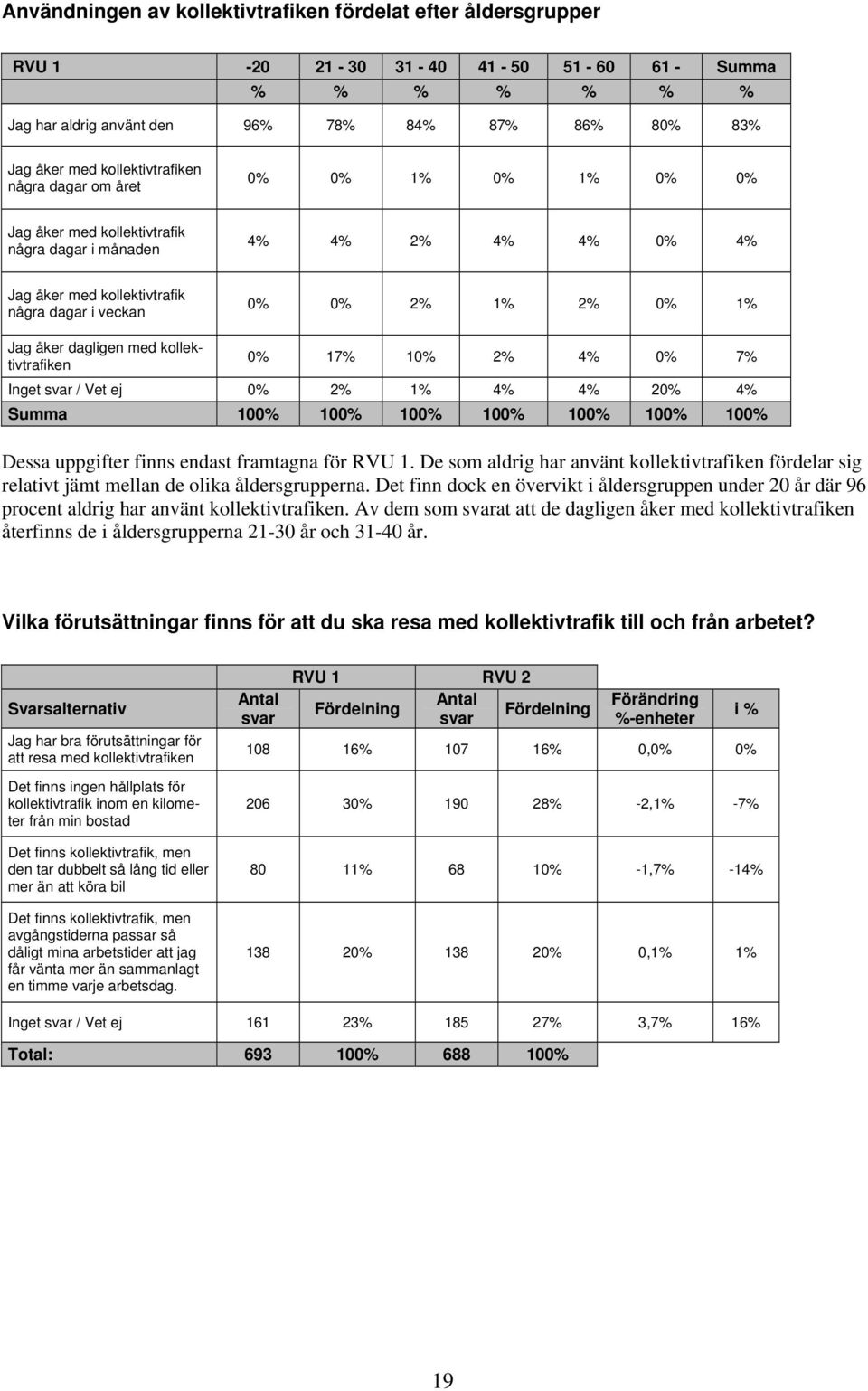 1% Jag åker dagligen med kollektivtrafiken 0% 17% 10% 2% 4% 0% 7% Inget / Vet ej 0% 2% 1% 4% 4% 20% 4% Summa 100% 100% 100% 100% 100% 100% 100% Dessa uppgifter finns endast framtagna för RVU 1.