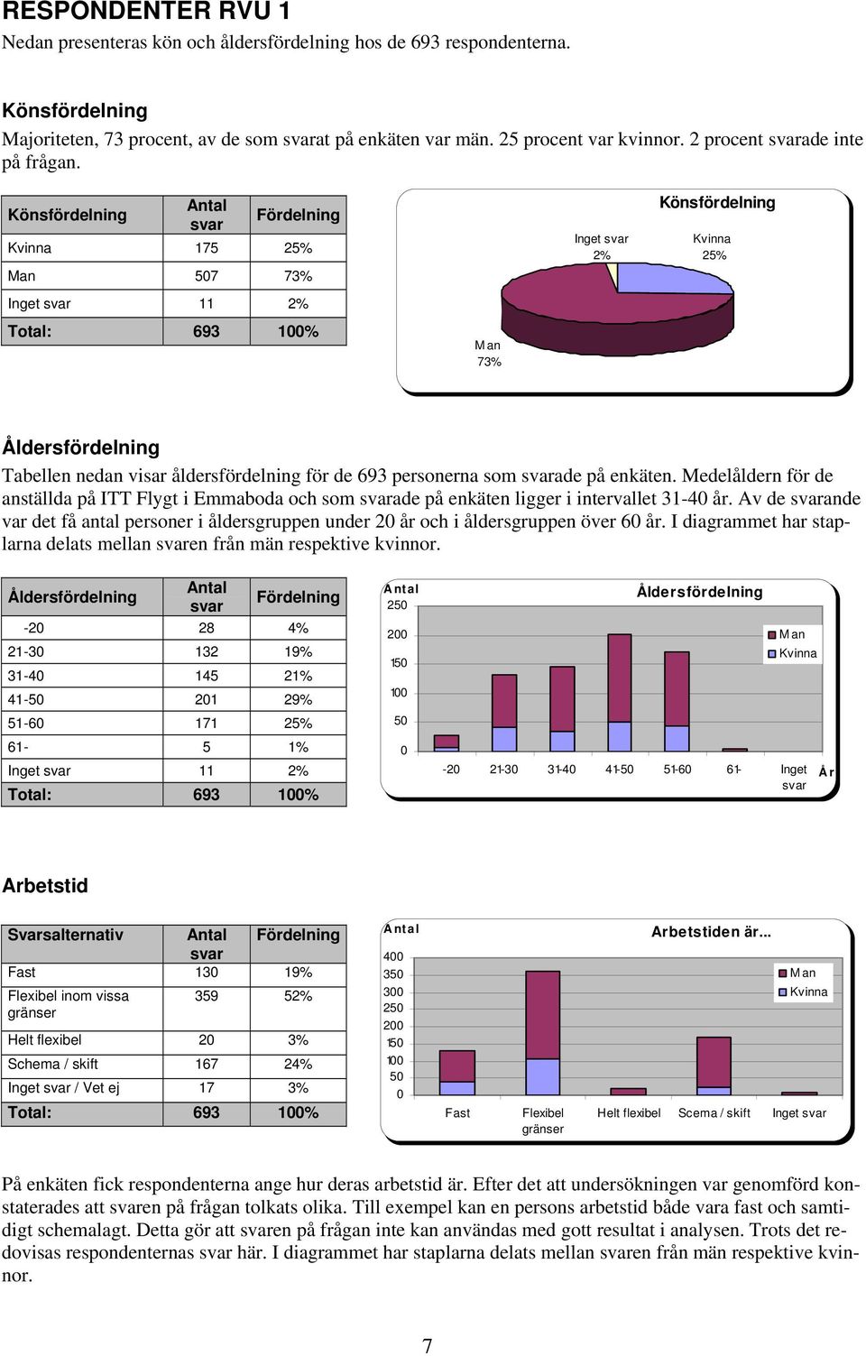 Könsfördelning Kvinna 175 25% Man 507 73% Inget 2% Könsfördelning Kvinna 25% Inget 11 2% Total: 693 100% Man 73% Åldersfördelning Tabellen nedan visar åldersfördelning för de 693 personerna som ade