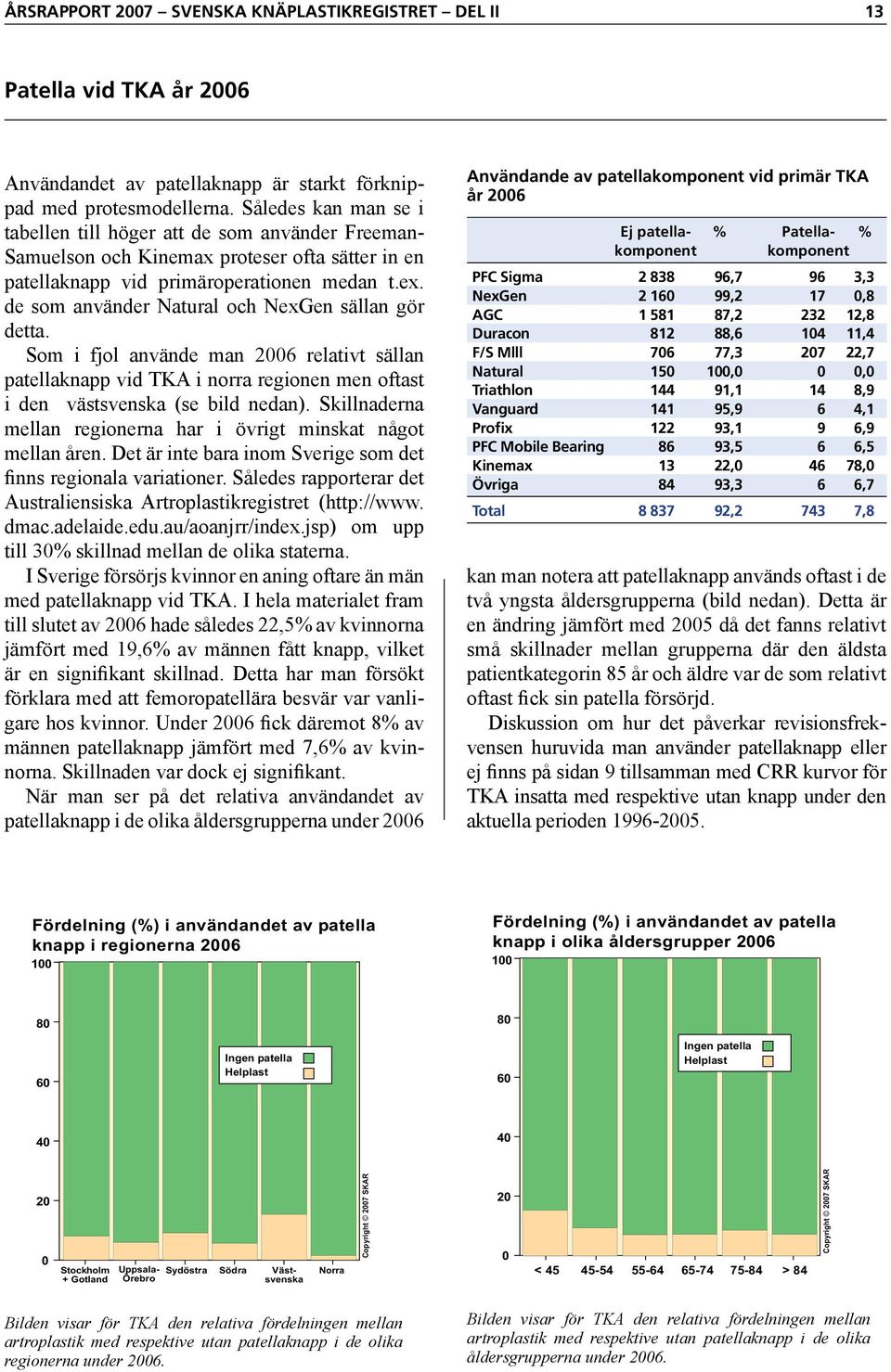 de som använder Natural och NexGen sällan gör detta. Som i fjol använde man 2006 relativt sällan patellaknapp vid TKA i norra regionen men oftast i den västsvenska (se bild nedan).