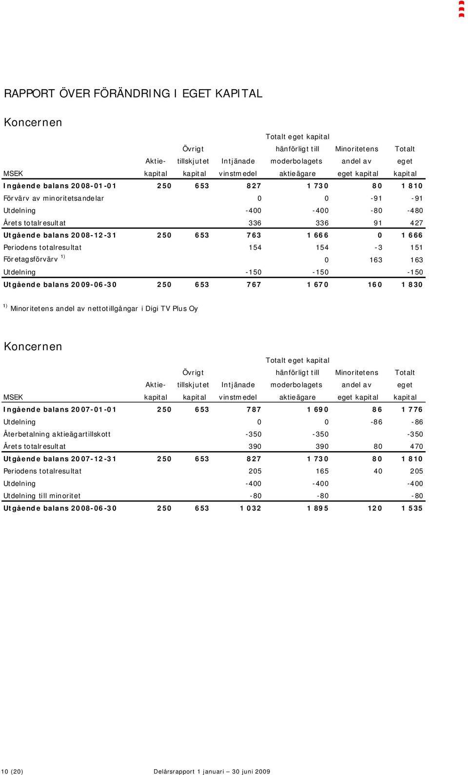 Utgående balans 2008-12-31 250 653 763 1 666 0 1 666 Periodens totalresultat 154 154-3 151 Företagsförvärv 1) 0 163 163 Utdelning -150-150 -150 Utgående balans 2009-06-30 250 653 767 1 670 160 1 830