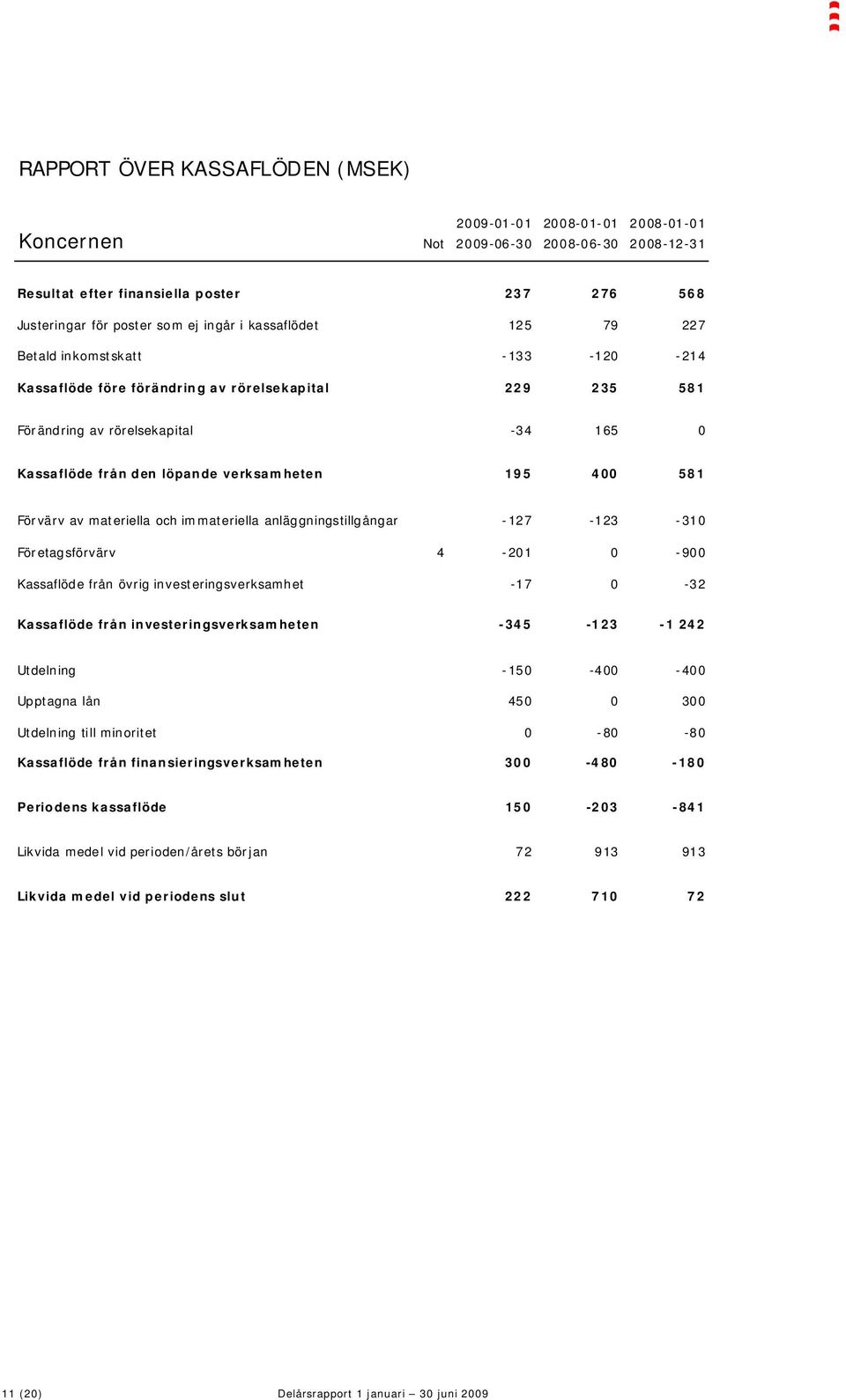 400 581 Förvärv av materiella och immateriella anläggningstillgångar -127-123 -310 Företagsförvärv 4-201 0-900 Kassaflöde från övrig investeringsverksamhet -17 0-32 Kassaflöde från