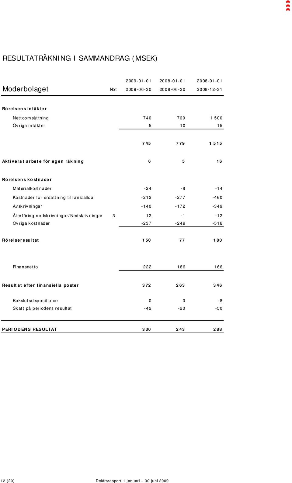 Avskrivningar -140-172 -349 Återföring nedskrivningar/nedskrivningar 3 12-1 -12 Övriga kostnader -237-249 -516 Rörelseresultat 150 77 180 Finansnetto 222 186 166 Resultat