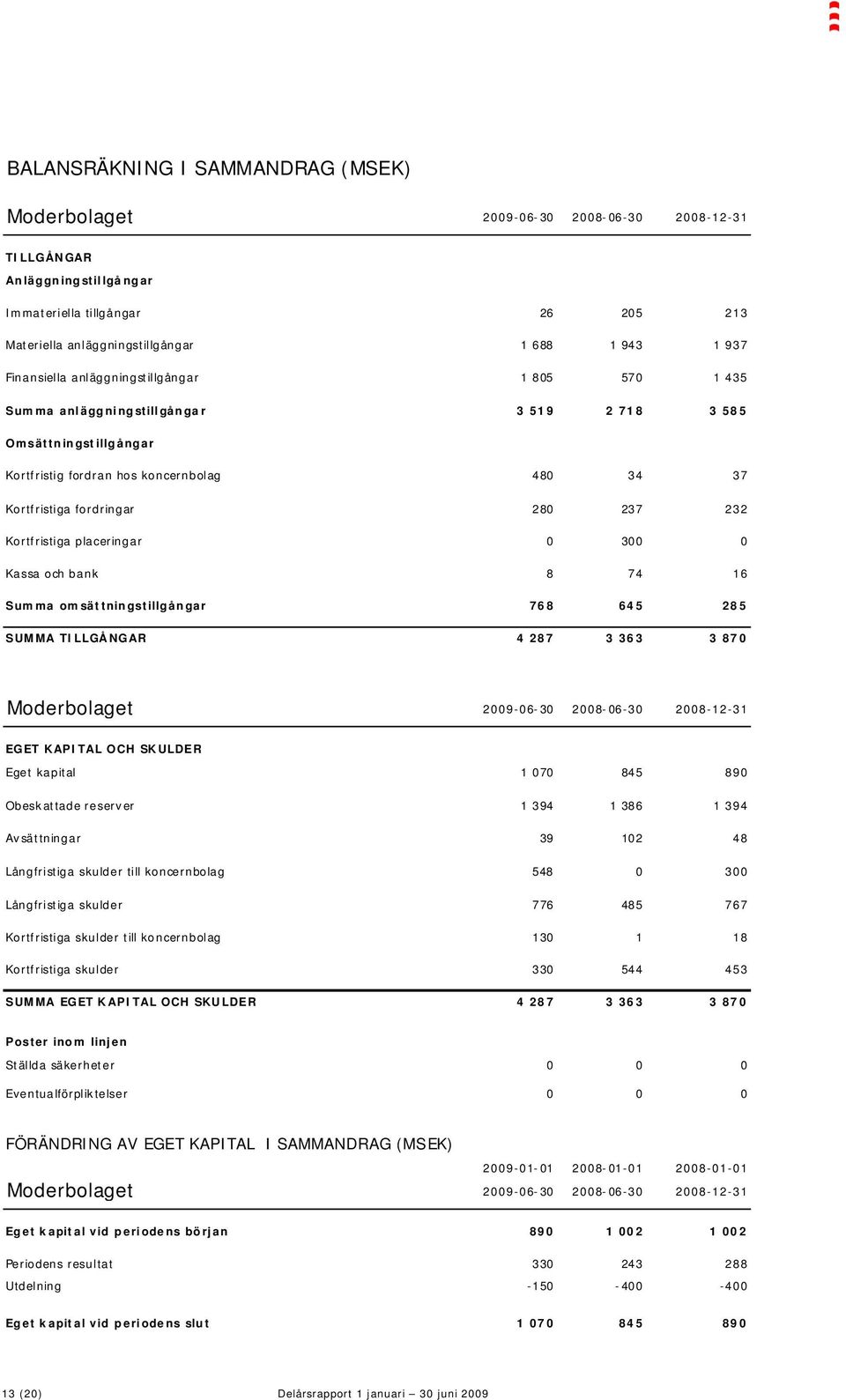 232 Kortfristiga placeringar 0 300 0 Kassa och bank 8 74 16 Summa omsättningstillgångar 768 645 285 SUMMA TILLGÅNGAR 4 287 3 363 3 870 Moderbolaget 2009-06-30 2008-06-30 2008-12-31 EGET KAPITAL OCH