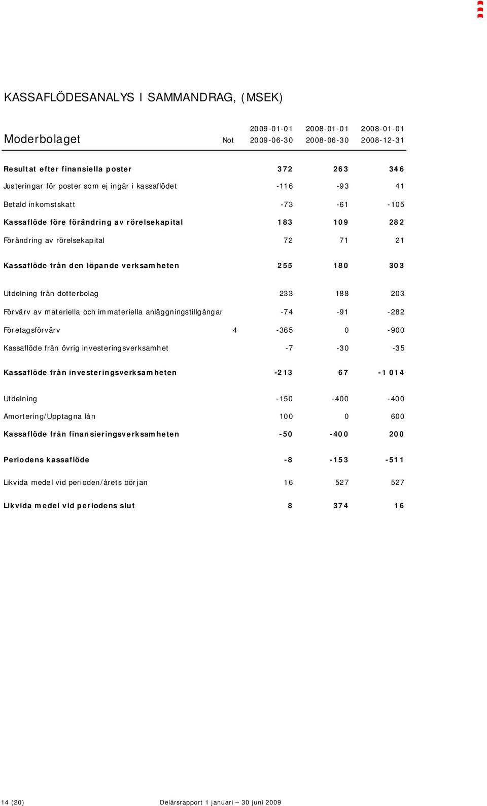 255 180 303 Utdelning från dotterbolag 233 188 203 Förvärv av materiella och immateriella anläggningstillgångar -74-91 -282 Företagsförvärv 4-365 0-900 Kassaflöde från övrig investeringsverksamhet