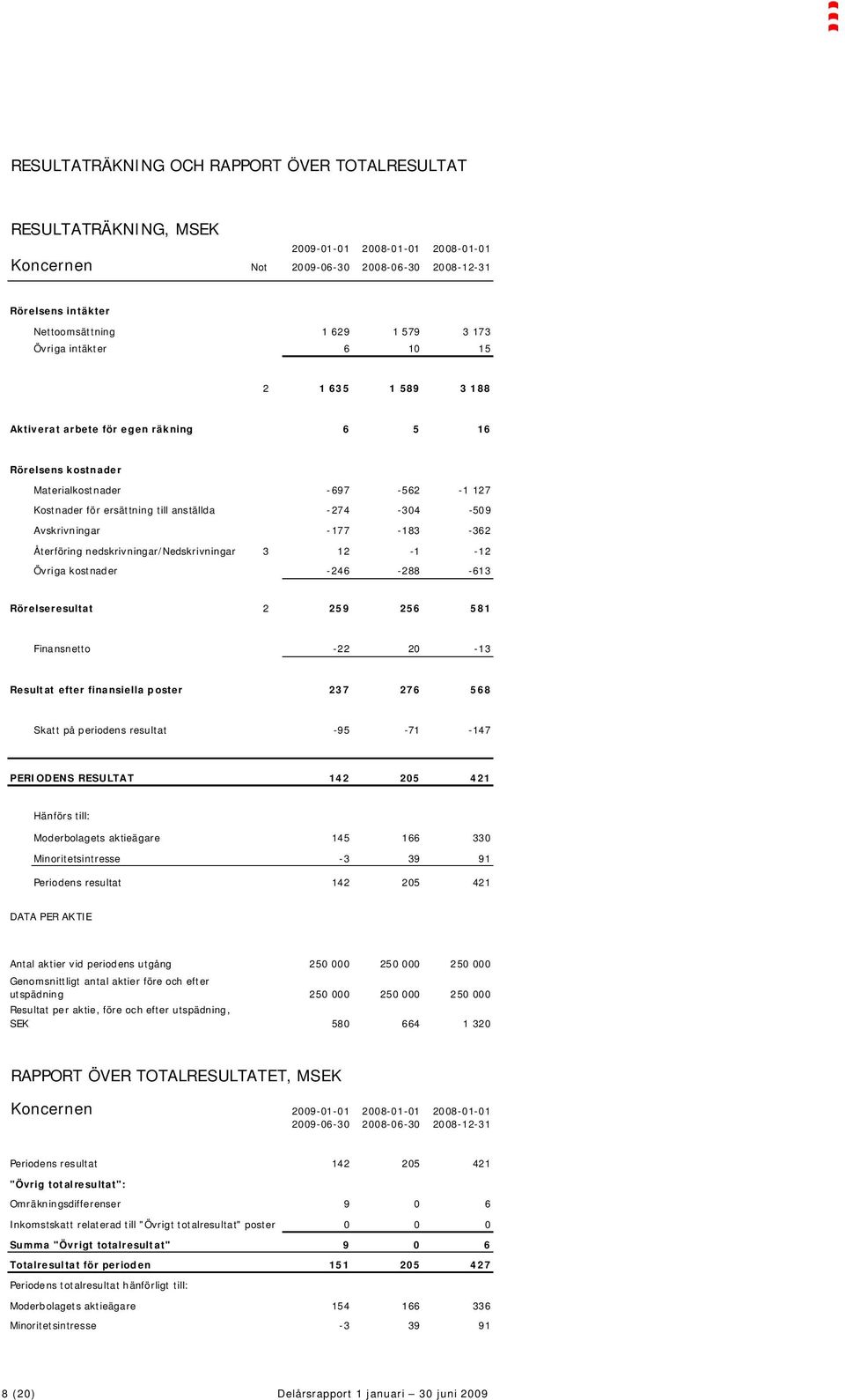 Avskrivningar -177-183 -362 Återföring nedskrivningar/nedskrivningar 3 12-1 -12 Övriga kostnader -246-288 -613 Rörelseresultat 2 259 256 581 Finansnetto -22 20-13 Resultat efter finansiella poster