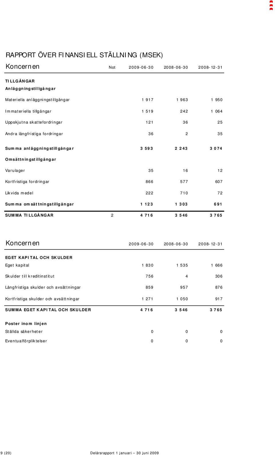 fordringar 866 577 607 Likvida medel 222 710 72 Summa omsättningstillgångar 1 123 1 303 691 SUMMA TILLGÅNGAR 2 4 716 3 546 3 765 Koncernen 2009-06-30 2008-06-30 2008-12-31 EGET KAPITAL OCH SKULDER