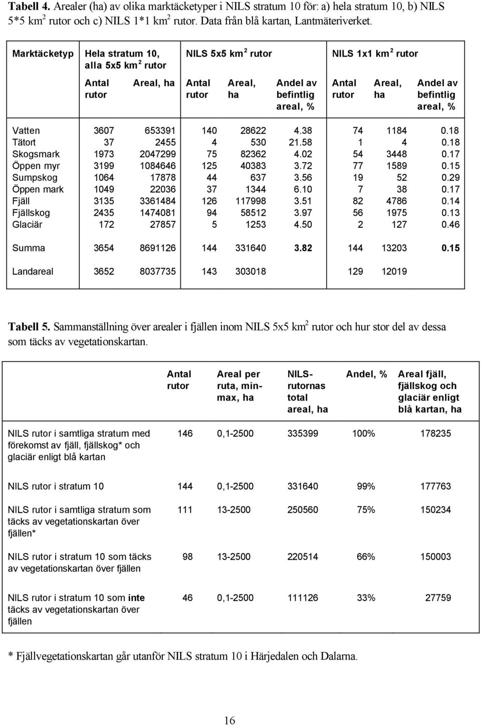 befintlig areal, % Vatten 3607 653391 140 28622 4.38 74 1184 0.18 Tätort 37 2455 4 530 21.58 1 4 0.18 Skogsmark 1973 2047299 75 82362 4.02 54 3448 0.17 Öppen myr 3199 1084646 125 40383 3.72 77 1589 0.