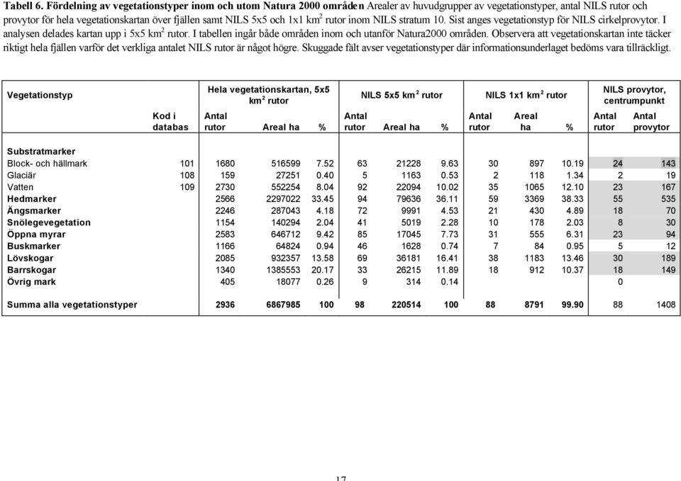 1x1 km 2 rutor inom NILS stratum 10. Sist anges vegetationstyp för NILS cirkelprovytor. I analysen delades kartan upp i 5x5 km 2 rutor.