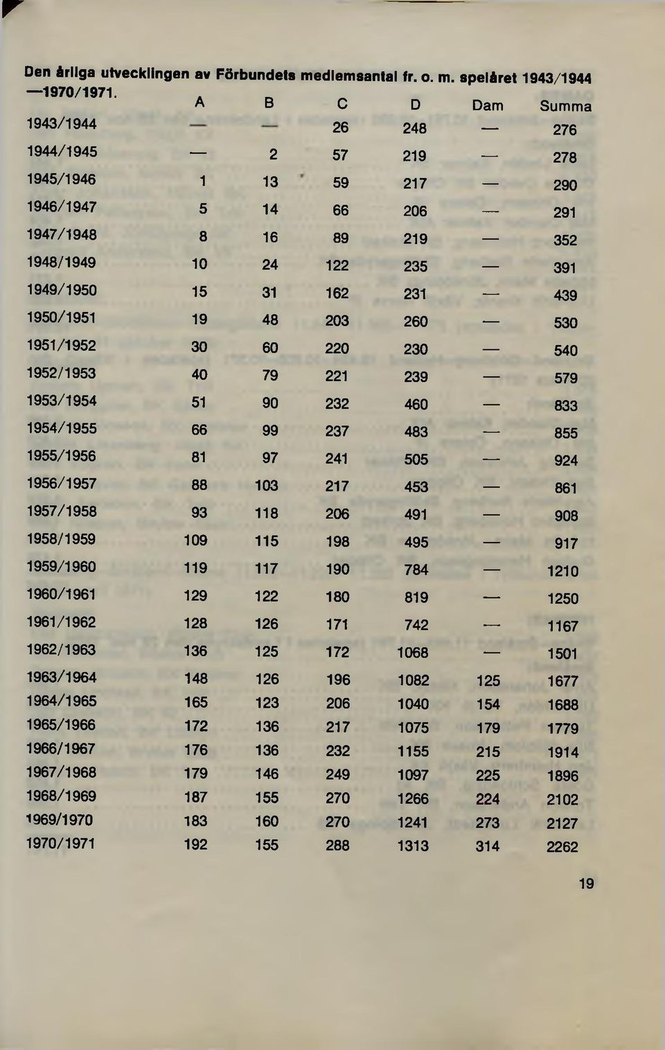 1954/1955 66 99 1955/1956 81 97 1956/1957 88 103 1957/1958 93 118 1958/1959 109 115 1959/1960 119 117 1960/1961 129 122 1961/1962 128 126 1962/1963 136 125 1963/1964 148 126 1964/1965 165 123