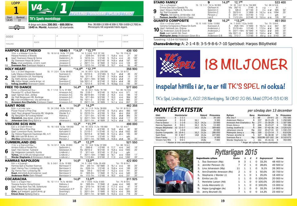e Malabar Circle Ås - : --,0a 00 : -0-0, 00 Tot: 0 --0 Harpos Honolulu e Biesolo Jonasson C J / -m / 0, a c c 0 Uppf: Svensson Harpo & Carina Hedström L S Å 0/0 -m / 0,0 a c c 00 Äg: Svensson Harpo &