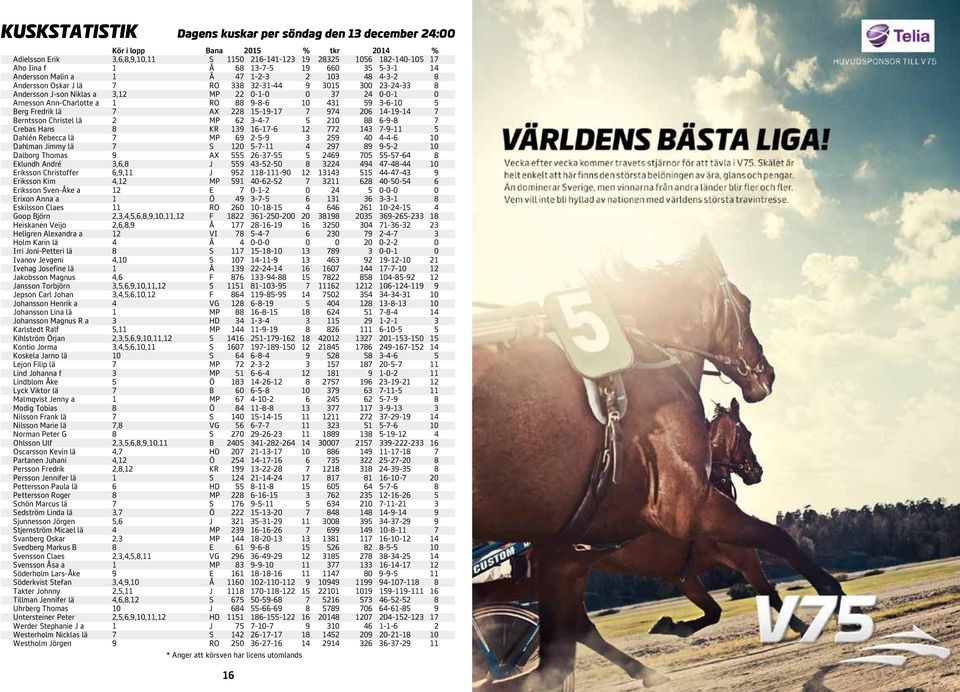 Dahlman Jimmy lä S 0 -- -- 0 Dalborg Thomas AX -- 0 -- Eklundh André,, J --0 -- 0 Eriksson Christoffer,, J --0 -- Eriksson Kim, MP 0-- 0-0- Eriksson Sven-Åke a E 0-- 0 0-0-0 0 Erixon Anna a Ö -- --