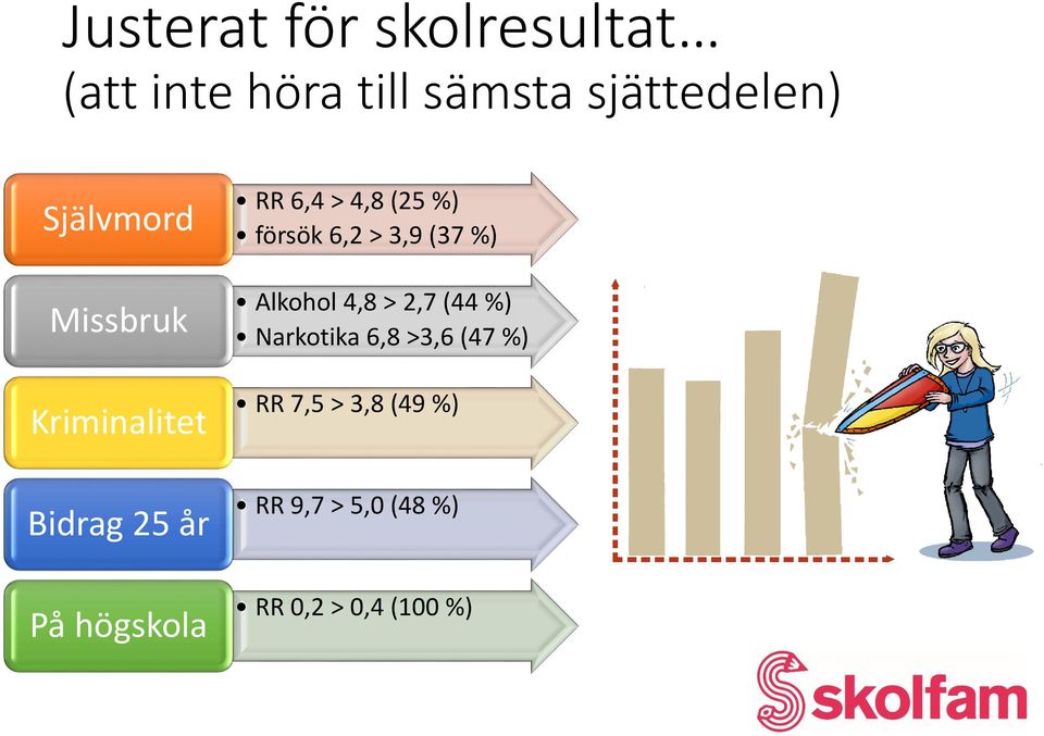 (37 %) Alkohol 4,8 > 2,7 (44 %) Narkotika 6,8 >3,6 (47 %) RR 7,5 >