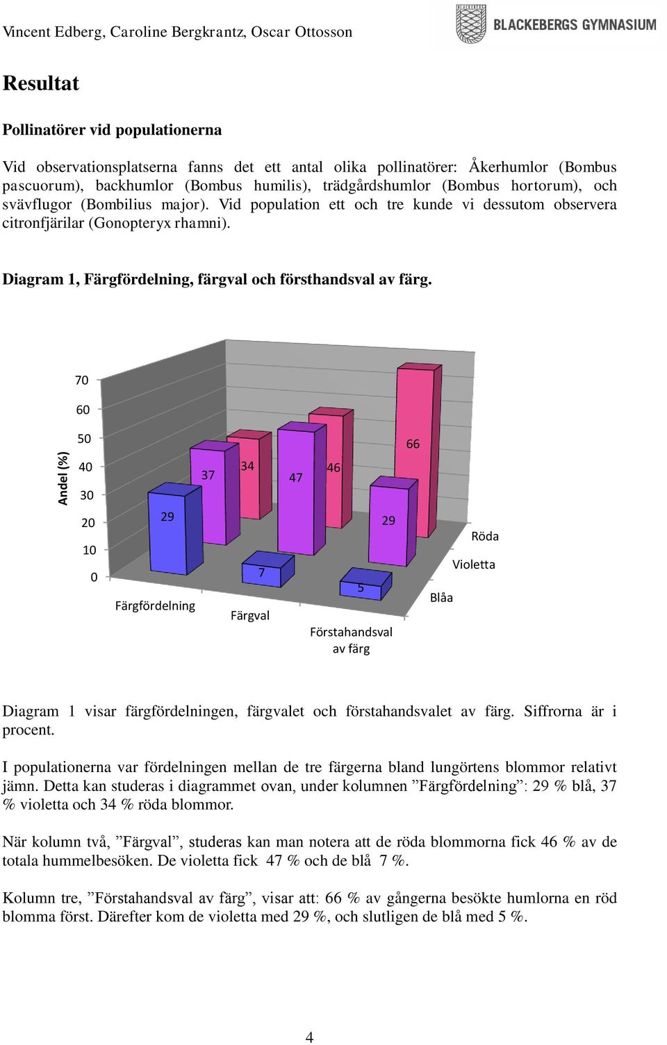 Diagram 1, Färgfördelning, färgval och försthandsval av färg.