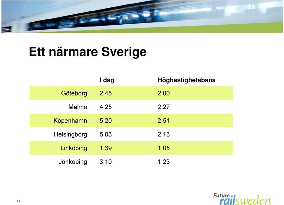 00 Malmö 4.25 2.27 Köpenhamn 5.20 2.