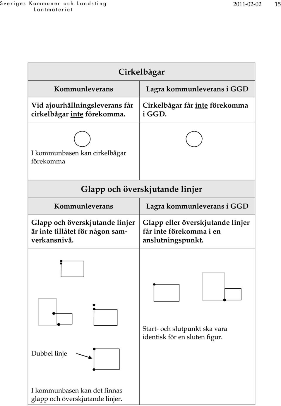 I kommunbasen kan cirkelbågar förekomma Glapp och överskjutande linjer Glapp och överskjutande linjer är inte tillåtet