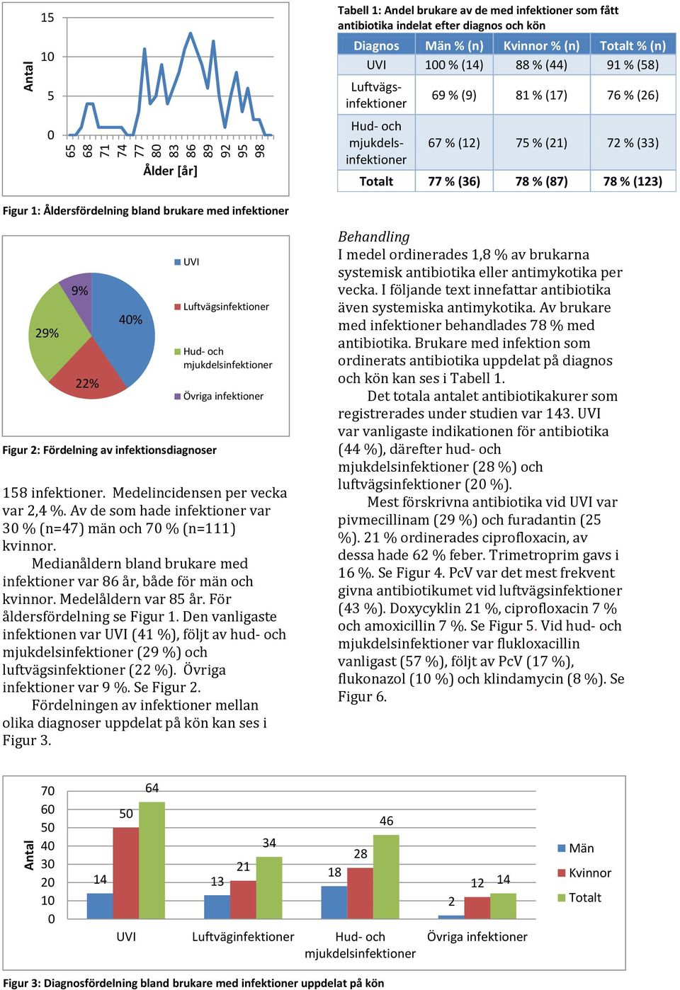 1: Åldersfördelning bland brukare med infektioner 29% 9% 22% 40% UVI Figur 2: Fördelning av infektionsdiagnoser Luftvägsinfektioner Hud- och mjukdelsinfektioner Övriga infektioner 158 infektioner.