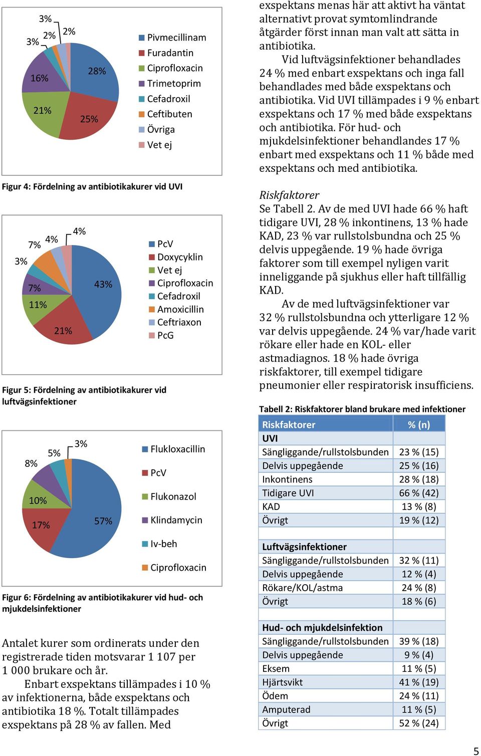 Ciprofloxacin Figur 6: Fördelning av antibiotikakurer vid hud- och mjukdelsinfektioner Antalet kurer som ordinerats under den registrerade tiden motsvarar 1 107 per 1 000 brukare och år.