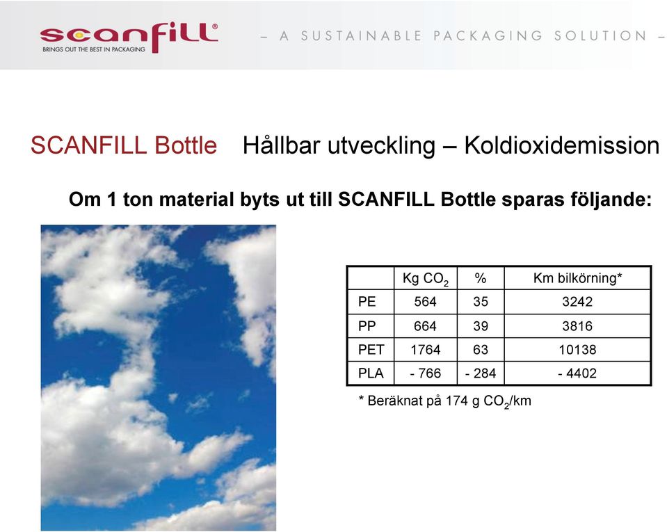 Kg CO 2 % Km bilkörning* PE 564 35 3242 PP 664 39 3816 PET